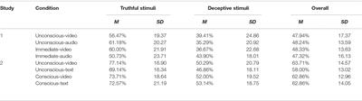 Do Not Think Carefully? Re-examining the Effect of Unconscious Thought on Deception Detection